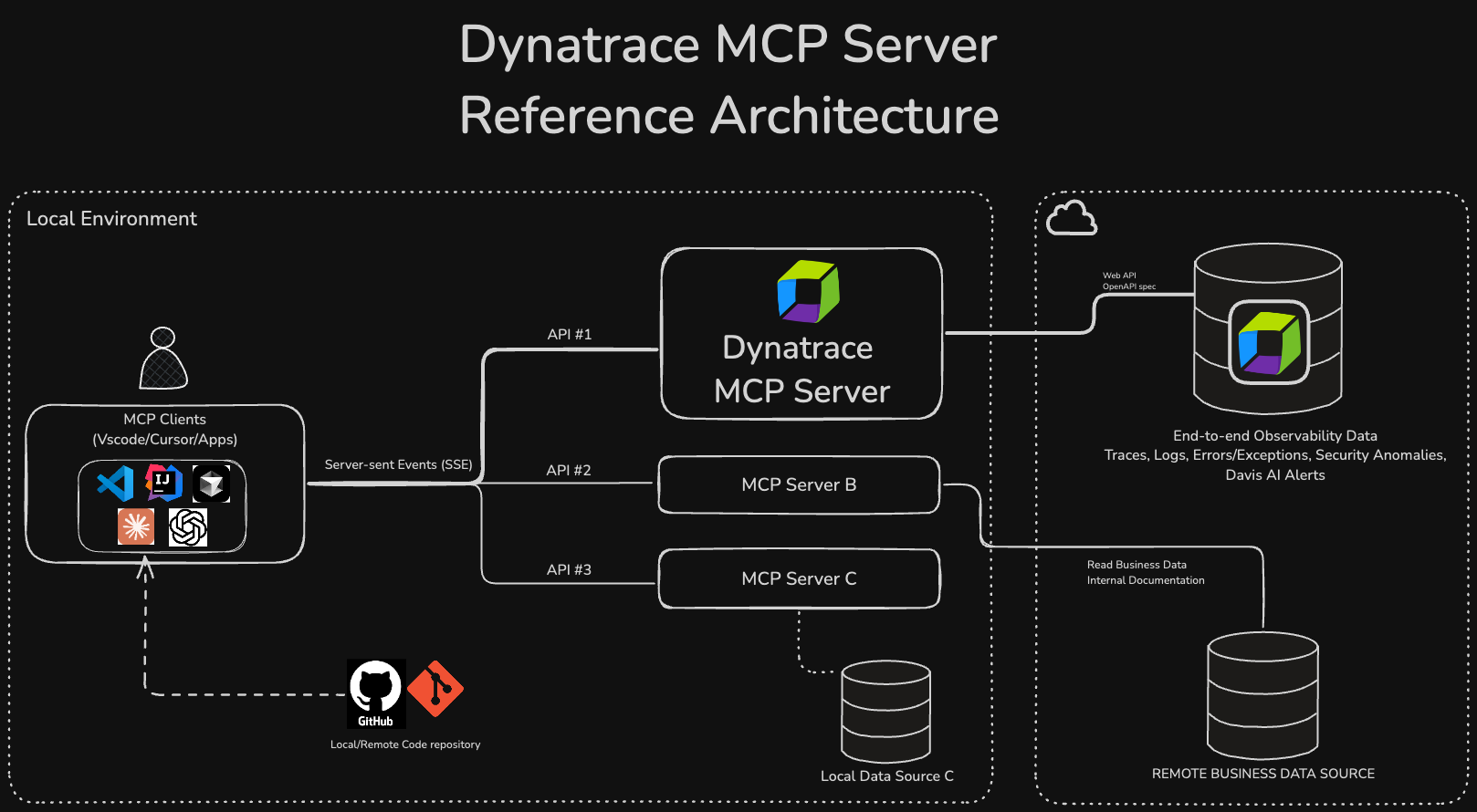 Dynatrace Mcp preview